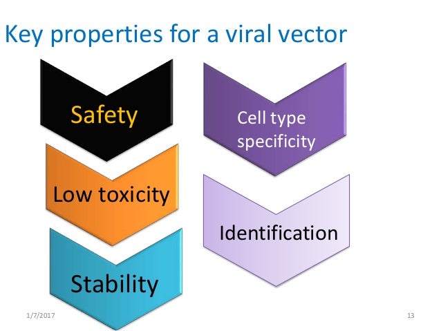 Viral vectors in virology