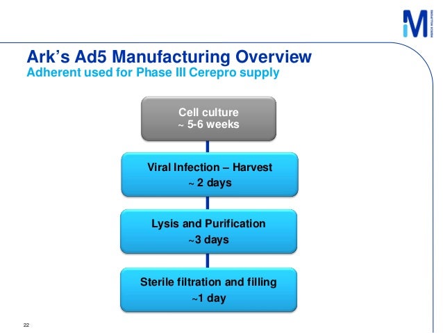 Viral-vectored vaccines: a new approach in the vaccine manufacturing