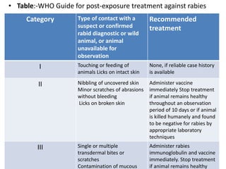 • Table:-WHO Guide for post-exposure treatment against rabies
Category Type of contact with a
suspect or confirmed
rabid diagnostic or wild
animal, or animal
unavailable for
observation
Recommended
treatment
I Touching or feeding of
animals Licks on intact skin
None, if reliable case history
is available
II Nibbling of uncovered skin
Minor scratches of abrasions
without bleeding
Licks on broken skin
Administer vaccine
immediately Stop treatment
if animal remains healthy
throughout an observation
period of 10 days or if animal
is killed humanely and found
to be negative for rabies by
appropriate laboratory
techniques
III Single or multiple
transdermal bites or
scratches
Contamination of mucous
Administer rabies
immunoglobulin and vaccine
immediately. Stop treatment
if animal remains healthy
 