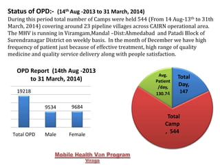Status of OPD:- (14th Aug -2013 to 31 March, 2014) 
During this period total number of Camps were held 544 (From 14 Aug-13th to 31th 
March, 2014) covering around 23 pipeline villages across CAIRN operational area. 
The MHV is running in Viramgam,Mandal –Dist:Ahmedabad and Patadi Block of 
Surendranagar District on weekly basis. In the month of December we have high 
frequency of patient just because of effective treatment, high range of quality 
medicine and quality service delivery along with people satisfaction. 
OPD Report (14th Aug -2013 
Avg. 
Patient 
/day, 
130.74 
to 31 March, 2014) Total 
19218 
9534 9684 
Total OPD Male Female 
Day, 
147 
Total 
Camp 
, 544 
 