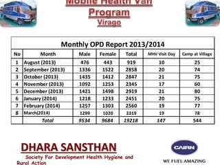 Monthly OPD Report 2013/2014 
No Month Male Female Total MHV Visit Day Camp at Village 
1 August (2013) 476 443 919 10 25 
2 September (2013) 1336 1522 2858 20 74 
3 October (2013) 1435 1412 2847 21 75 
4 November (2013) 1092 1253 2345 17 60 
5 December (2013) 1421 1498 2919 21 80 
6 January (2014) 1218 1233 2451 20 75 
7 February (2014) 1257 1303 2560 19 77 
8 March(2014) 1299 1020 2319 19 78 
Total 9534 9684 19218 147 544 
DHARA SANSTHAN 
Society For Development Health Hygiene and 
Rural Action 
 