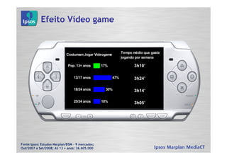 Efeito Vídeo game


                                                             Tempo médio que gasta
                            Costumam Jogar Videogame
                                                             jogando por semana

                             Pop. 13+ anos       17%                3h10’

                                 13/17 anos            47%          3h24’

                                 18/24 anos        30%              3h14’

                                 25/34 anos      18%                3h05’




Fonte Ipsos: Estudos Marplan/EGM – 9 mercados;
Out/2007 a Set/2008; AS 13 + anos: 36.605.000
 
