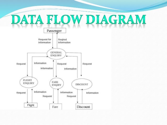 Data Flow Diagram For Airlines Reservation System How To Dra