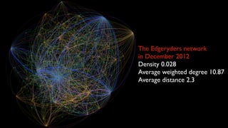The Edgeryders network
in December 2012
Density 0.028
Average weighted degree 10.87
Average distance 2.3
 