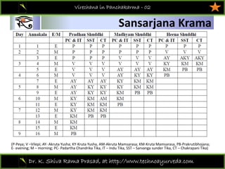 01
Dr. K. Shiva Rama Prasad, at http://www.technoayurveda.com/
Sansarjana Krama
Virechana in Panchakarma - 02
(P‐Peya; V –Vilepi; AY‐ Akruta Yusha; KY‐Kruta Yusha, AM‐Akruta Mamsarasa; KM‐Kruta Mamsarasa, PB‐Prakrutibhojana; 
E‐ evening; M – morning; PC‐ Padartha Chandrika Tika, IT – Indu Tika, SST – Sarvanga sunder Tika, CT – Chakrapani Tika) 
 