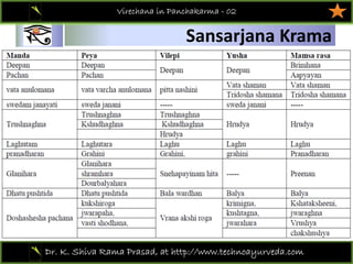 01
Dr. K. Shiva Rama Prasad, at http://www.technoayurveda.com/
Sansarjana Krama
Virechana in Panchakarma - 02
 