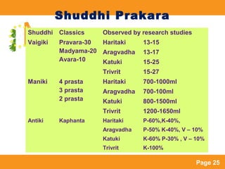 Page 25
Shuddhi Prakara
Shuddhi Classics Observed by research studies
Vaigiki Pravara-30
Madyama-20
Avara-10
Haritaki 13-1...