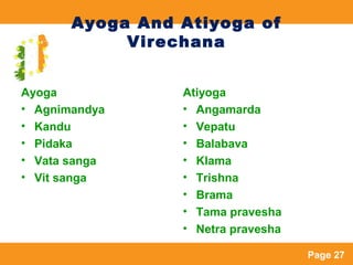 Page 27
Ayoga And Atiyoga of
Virechana
Ayoga
• Agnimandya
• Kandu
• Pidaka
• Vata sanga
• Vit sanga
Atiyoga
• Angamarda
• ...
