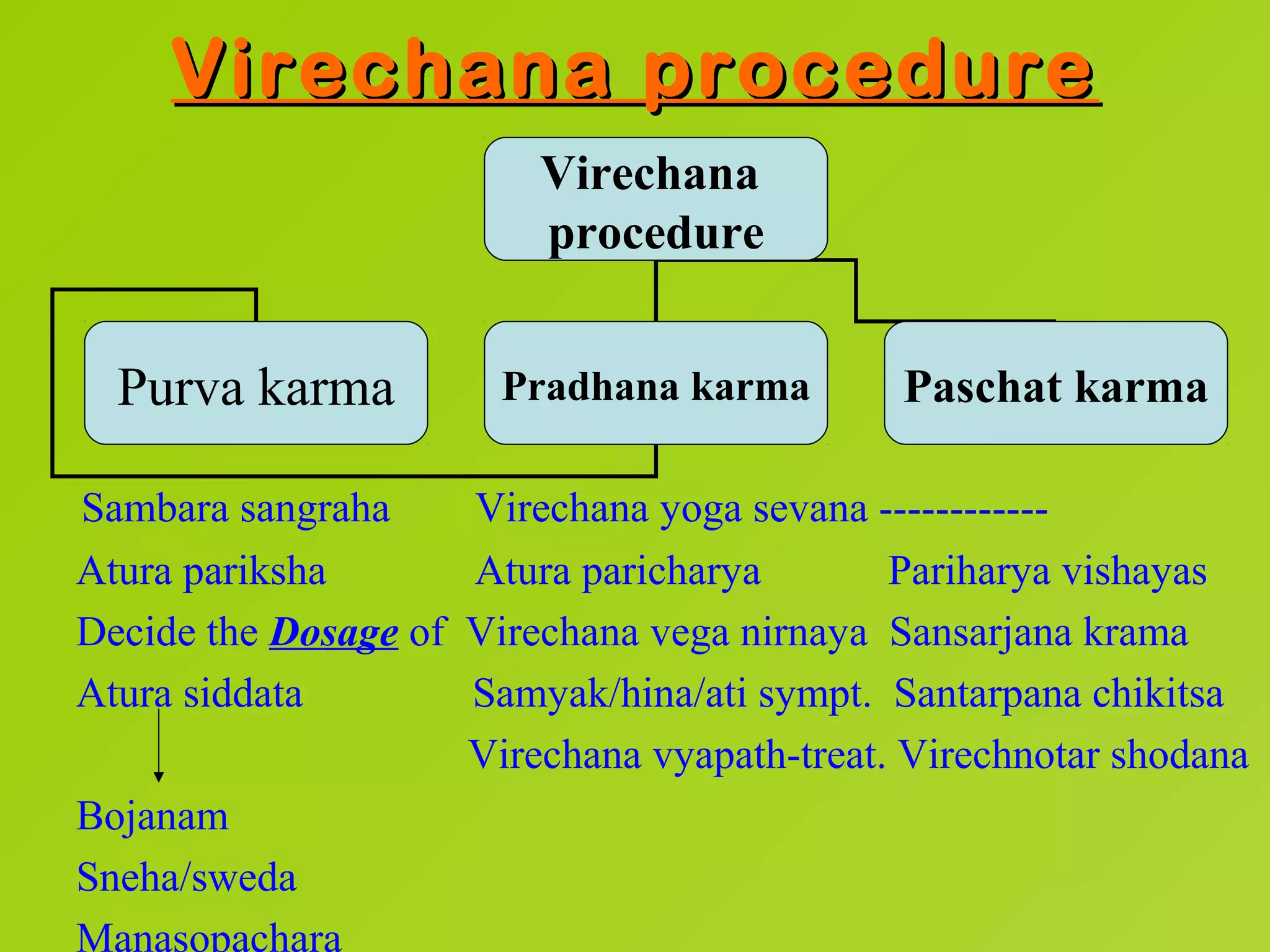 Virechana procedure
                           Virechana
                           procedure


  Purva karma            Pradhana karma        Paschat karma

Sambara sangraha       Virechana yoga sevana ------------
Atura pariksha         Atura paricharya        Pariharya vishayas
Decide the Dosage of   Virechana vega nirnaya Sansarjana krama
Atura siddata          Samyak/hina/ati sympt. Santarpana chikitsa
                       Virechana vyapath-treat. Virechnotar shodana
Bojanam
Sneha/sweda
Manasopachara
 