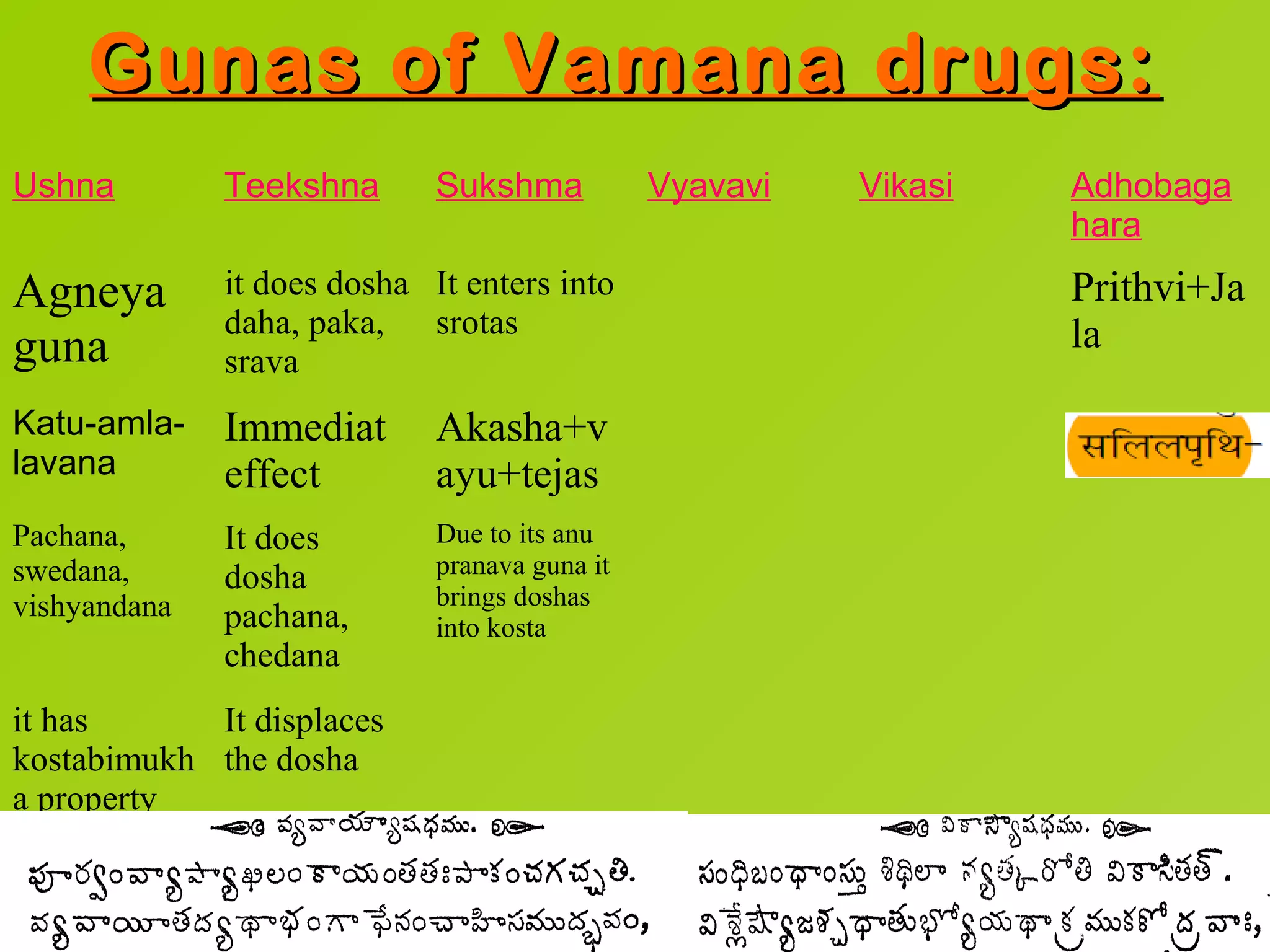 Gunas of Vamana drugs:
Ushna         Teekshna       Sukshma           Vyavavi   Vikasi   Adhobaga
                                                                  hara

Agneya        it does dosha It enters into                        Prithvi+Ja
              daha, paka, srotas                                  la
guna          srava
Katu-amla-    Immediat       Akasha+v
lavana        effect         ayu+tejas
Pachana,      It does        Due to its anu
swedana,                     pranava guna it
              dosha          brings doshas
vishyandana   pachana,       into kosta
              chedana
it has      It displaces
kostabimukh the dosha
a property
 