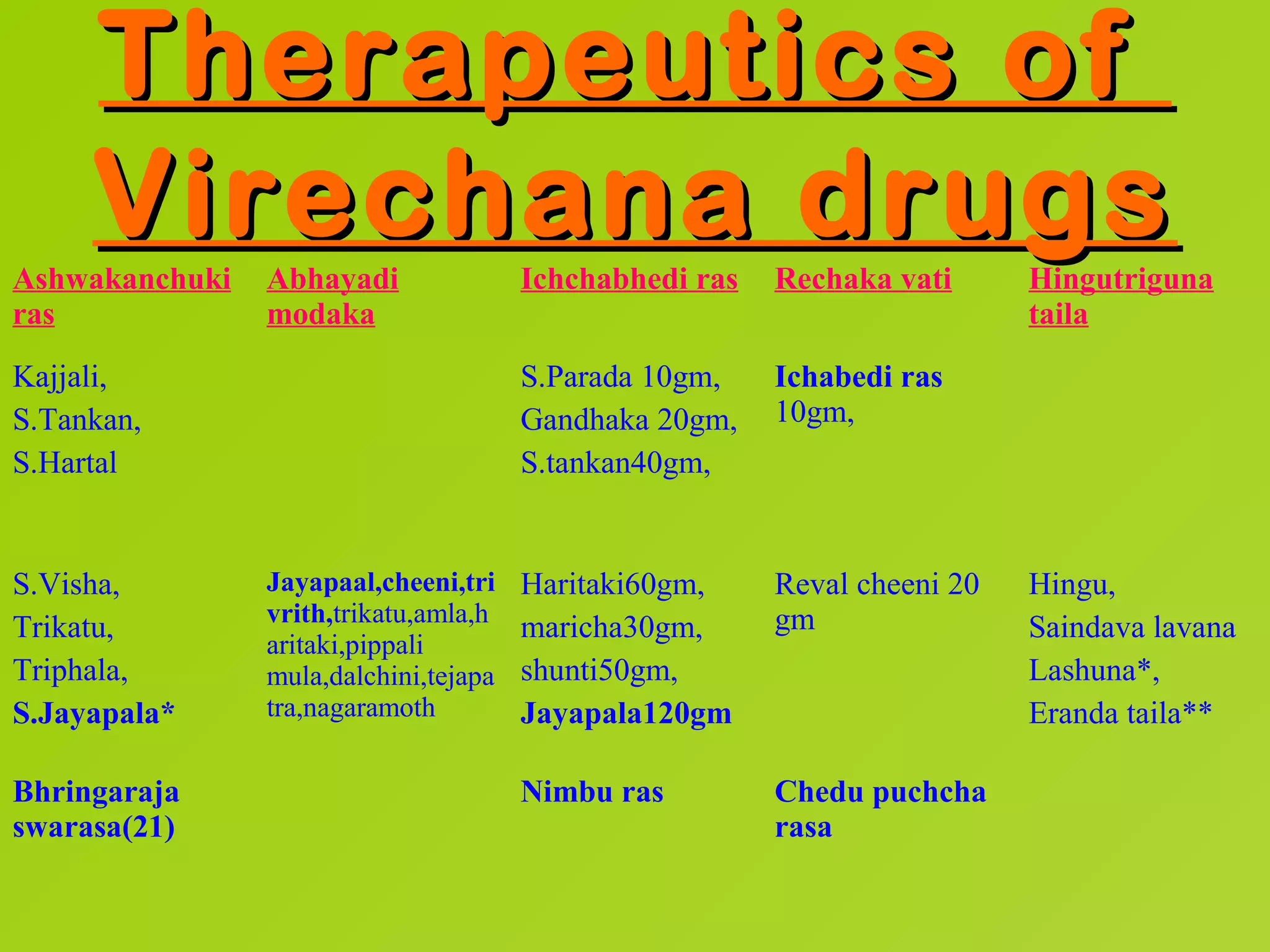 Therapeutics of
     Virechana drugs
Ashwakanchuki   Abhayadi               Ichchabhedi ras   Rechaka vati      Hingutriguna
ras             modaka                                                     taila
Kajjali,                               S.Parada 10gm,    Ichabedi ras
S.Tankan,                              Gandhaka 20gm,    10gm,
S.Hartal                               S.tankan40gm,


S.Visha,        Jayapaal,cheeni,tri    Haritaki60gm,     Reval cheeni 20   Hingu,
                vrith,trikatu,amla,h                     gm
Trikatu,                               maricha30gm,                        Saindava lavana
                aritaki,pippali
Triphala,       mula,dalchini,tejapa   shunti50gm,                         Lashuna*,
S.Jayapala*     tra,nagaramoth         Jayapala120gm                       Eranda taila**

Bhringaraja                            Nimbu ras         Chedu puchcha
swarasa(21)                                              rasa
 