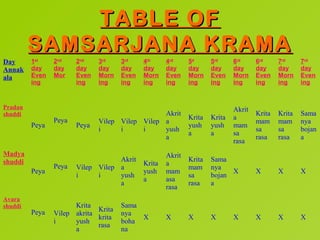 TABLE OF
         SAMSARJANA KRAMA
Day      1st    2nd    2nd    3rd    3rd    4th     4rd     5d      5rd     6rd     6rd...