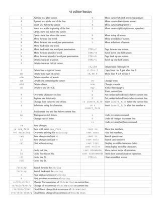 vi editor basics
a Append text after cursor. h Move cursor left (left arrow; backspace)
A Append text at the end of the line. j Move cursor down (down arrow)
i Insert text before the cursor. k Move cursor up (up arrow)
I Insert text at the beginning of the line. l Move cursor right (right arrow, spacebar)
o Open a new line below the cursor.
O Open a new line above the cursor. H Move to top of screen.
w Move forward one word. M Move to middle of screen.
W Move forward one word past punctuation. L Move to bottom of screen.
b Move backward one word.
B Move backward one word past punctuation. CTRL-f Page forward one screen.
e Move forward at end of word. CTRL-d Scroll down one-half screen.
E Move forward at end of word past punctuation. CTRL-b Page back up one screen.
x Delete character at cursor. CTRL-u Scroll up one-half screen.
X Delete character left of cursor.
:5,10d Delete lines 5 through 10.
D Delete line to right of cursor. :1,3co 5 Copy lines 1 to 3; put after line 5.
dw Delete word right of cursor. :4,6m 8 Move lines 4 to 6 to line 8
ndw Delete n number of words.
dd Delete line containing the cursor. cw Change word.
ndd Delete n lines. ncw Change n words.
dG Delete to end of FILE. nyy Yank n lines (copy).
Y Yank current line.
R Overwrite characters on line. p Put yanked/deleted line(s) below current line.
r Replace one letter only. P Put yanked/deleted line(s) above current ilne.
C Change from cursor to end of line. :r insert_file Insert insert_file below the current line.
s Substitute string for character. :n r
insert_file
Insert insert_file after line number n.
J Join current line and line below current line.
xp Transpose/switch letters. u Undo previous command.
~ Change case of letter. U Undo all changes to current line.
:u Undo previous last line command.
:w Save changes.
:w new_file Save with name new_file :set nu Show line numbers.
:w! existing Overwrite existing file existing :set nonu Hide line numbers,
:wq Save changes and quit vi. :set ic Search ignore case.
ZZ Save changes and quit vi :set noic Search case sensitive
:q! Quit without saving. :set list Display invisible characters (tabs)
:set nolist Don't display invisible characters.
G Go to last line. :set showmode Show current mode of operation.
1G Go to first line of file. :set noshowmode Don't show current mode of operation.
:21 Go to line 21. CTRL-L Clear scrambled screen.
21G Go to line 21.
/string Search forward for string
?string Search backward for string
n Find next occurrence of string
N Find previous occurrence of string
:s/this/that Change first occurrence of this to that on current line.
:s/this/that/g Change all occurrences of this to that on current line.
:%s/this/that On all lines, change first occurrence of this to that.
:%s/this/that/g On all lines, change all occurrences of this to that.
 