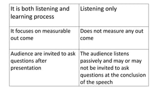 Oral communication and writing skills and paragraph | PPTX