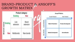 BRAND-PRODUCT & ANSOFF’S
GROWTH MATRIX
 