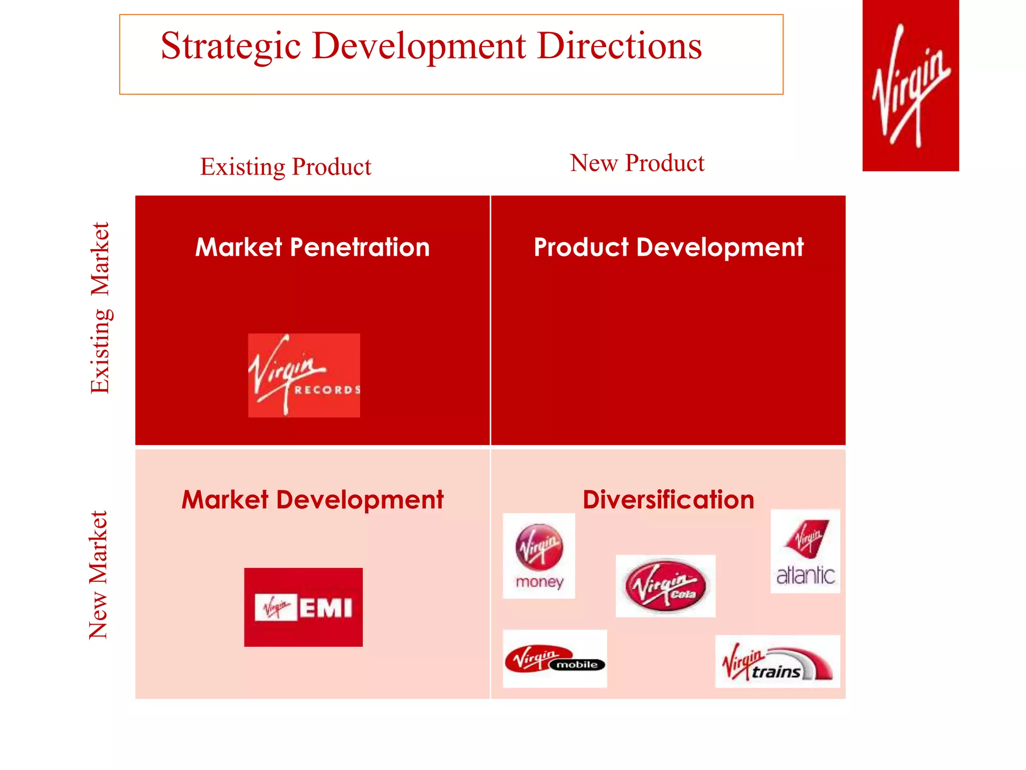 Strategic Development Directions
Market Penetration Product Development
Market Development Diversification
Existing Product New Product
ExistingMarketNewMarket
 