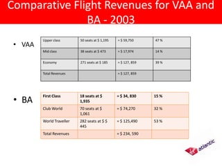 Comparative Flight Revenues for VAA and
               BA - 2003
         Upper class       50 seats at $ 1,195   = $ 59,750     47 %
 • VAA
         Mid class         38 seats at $ 473     = $ 17,974     14 %


         Economy           271 seats at $ 185    = $ 127, 859   39 %


         Total Revenues                          = $ 127, 859




 • BA
         First Class       18 seats at $         = $ 34, 830    15 %
                           1,935
         Club World        70 seats at $         = $ 74,270     32 %
                           1,061
         World Traveller   282 seats at $ $      = $ 125,490    53 %
                           445
         Total Revenues                          = $ 234, 590
 