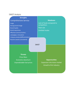 SWOT Analysis
Strenghts
Comprehensive Service
Cargo
Strong brand Image
Brand loyalty
Brand awareness
Effective Communication,
campaigns, Innovation
Uniques product(differentiation)
Receive awards consistently
Weakness
Lack of Scale compared to
competitors
Fleet size
Limtited routes
Threats
Price Wars
Economic downturn
Unpredictable fuel prices
Opportunities
Expansion into Asian market
Growth of Air Industry
SWOT
 