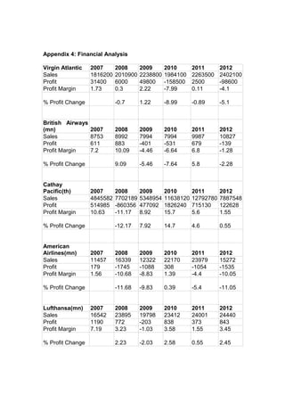 Appendix 4: Financial Analysis
Virgin Atlantic 2007 2008 2009 2010 2011 2012
Sales 1816200 2010900 2238800 1984100 2263500 2402100
Profit 31400 6000 49800 -158500 2500 -98600
Profit Margin 1.73 0.3 2.22 -7.99 0.11 -4.1
% Profit Change -0.7 1.22 -8.99 -0.89 -5.1
British Airways
(mn) 2007 2008 2009 2010 2011 2012
Sales 8753 8992 7994 7994 9987 10827
Profit 611 883 -401 -531 679 -139
Profit Margin 7.2 10.09 -4.46 -6.64 6.8 -1.28
% Profit Change 9.09 -5.46 -7.64 5.8 -2.28
Cathay
Pacific(th) 2007 2008 2009 2010 2011 2012
Sales 4845582 7702189 5348954 11638120 12792780 7887548
Profit 514985 -860356 477092 1826240 715130 122628
Profit Margin 10.63 -11.17 8.92 15.7 5.6 1.55
% Profit Change -12.17 7.92 14.7 4.6 0.55
American
Airlines(mn) 2007 2008 2009 2010 2011 2012
Sales 11457 16339 12322 22170 23979 15272
Profit 179 -1745 -1088 308 -1054 -1535
Profit Margin 1.56 -10.68 -8.83 1.39 -4.4 -10.05
% Profit Change -11.68 -9.83 0.39 -5.4 -11.05
Lufthansa(mn) 2007 2008 2009 2010 2011 2012
Sales 16542 23895 19798 23412 24001 24440
Profit 1190 772 -203 838 373 843
Profit Margin 7.19 3.23 -1.03 3.58 1.55 3.45
% Profit Change 2.23 -2.03 2.58 0.55 2.45
 