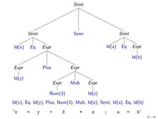 Stmt

Stmt
Id(x)

Eq

Semi

Stmt
Id(a)

Expr

Eq

Expr
Id(b)

Expr

Plus

Expr

Id(y)
Expr

Mult

Num(3)

Expr
Id(z)

Id(x), Eq, Id(y), Plus, Num(3), Mult, Id(z), Semi, Id(a), Eq, Id(b)
“x

=

y

+

3

*

z

;

a

=

b”
25 / 45

 