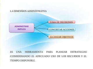 LA DIMENSION ADMINISTRATIVA 
ADMINISTRAR 
IMPLICA 
TOMA DE DECISIONES 
CONCRETAR ACCIONES 
ALCANZAR OBJETIVOS 
ES UNA HERRAMIENTA PARA PLANEAR ESTRATEGIAS 
CONSIDERANDO EL ADECUADO USO DE LOS RECURSOS Y EL 
TIEMPO DISPONIBLE. 
 