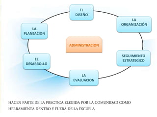 EL 
DISEÑO 
LA 
PLANEACION 
SEGUIMIENTO 
EL ESTRATEGICO 
DESARROLLO 
LA 
EVALUACION 
LA 
ORGANIZACIÓN 
ADMINISTRACION 
HACEN PARTE DE LA PRECTICA ELEGIDA POR LA COMUNIDAD COMO 
HERRAMIENTA DENTRO Y FUERA DE LA ESCUELA 
 