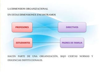 LA DIMENSION ORGANIZACIONAL 
EN ESTAS DIMENSIONES ENCONTRAMOS 
PROFESORES DIRECTIVOS 
ESTUDIANTES PADRES DE FAMILIA 
HACEN PARTE DE UNA ORGANIZACIÓN, BAJO CIERTAS NORMAS Y 
EXIGENCIAS INSTITUCIONALES. 
 