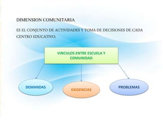 DIMENSION COMUNITARIA 
ES EL CONJUNTO DE ACTIVIDADES Y TOMA DE DECISIONES DE CADA 
CENTRO EDUCATIVO. 
VINCULOS ENTRE ESCUELA Y 
COMUNIDAD 
DEMANDAS 
EXIGENCIAS 
PROBLEMAS 
 