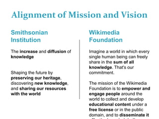 Alignment of Mission and Vision
Smithsonian
Institution
The increase and diffusion of
knowledge
Shaping the future by
preserving our heritage,
discovering new knowledge,
and sharing our resources
with the world
Wikimedia
Foundation
Imagine a world in which every
single human being can freely
share in the sum of all
knowledge. That's our
commitment.
The mission of the Wikimedia
Foundation is to empower and
engage people around the
world to collect and develop
educational content under a
free license or in the public
domain, and to disseminate it
 