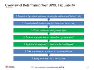 11© 2016 | www.aronsonllc.com | www.aronsonllc.com/blogs |
Overview of Determining Your BPOL Tax Liability
7. Apply applic...