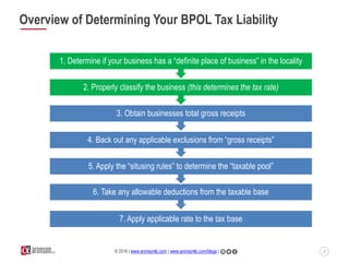 4© 2016 | www.aronsonllc.com | www.aronsonllc.com/blogs |
Overview of Determining Your BPOL Tax Liability
7. Apply applica...
