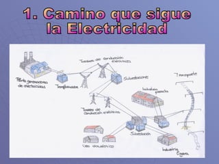 1. Camino que sigue la Electricidad 