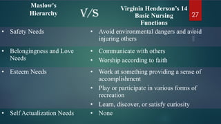 Apr
9,
2025
27
Maslow's
Hierarchy
Virginia Henderson’s 14
Basic Nursing
Functions
• Safety Needs • Avoid environmental dangers and avoid
injuring others
• Belongingness and Love
Needs
• Communicate with others
• Worship according to faith
• Esteem Needs • Work at something providing a sense of
accomplishment
• Play or participate in various forms of
recreation
• Learn, discover, or satisfy curiosity
• Self Actualization Needs • None
V/S
 