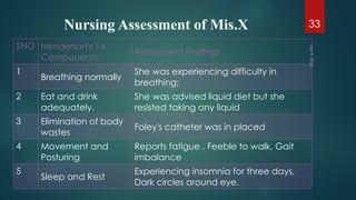 Nursing Assessment of Mis.X
SNO Henderson's 14
Components
Assessment Findings
1
Breathing normally
She was experiencing difficulty in
breathing;
2 Eat and drink
adequately.
She was advised liquid diet but she
resisted taking any liquid
3 Elimination of body
wastes
Foley's catheter was in placed
4 Movement and
Posturing
Reports fatigue , Feeble to walk, Gait
imbalance
5
Sleep and Rest
Experiencing insomnia for three days,
Dark circles around eye.
Apr
9,
2025
33
 