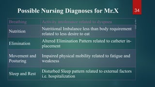 Possible Nursing Diagnoses for Mr.X
Breathing Activity intolerance related to dyspnea
Nutrition
Nutritional Imbalance less than body requirement
related to less desire to eat
Elimination
Altered Elimination Pattern related to catheter in-
placement
Movement and
Posturing
Impaired physical mobility related to fatigue and
weakness
Sleep and Rest
Disturbed Sleep pattern related to external factors
i.e. hospitalization
Apr
9,
2025
34
 