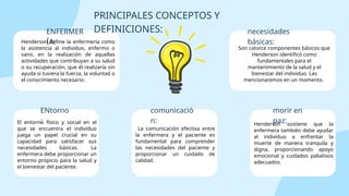 ENtorno
:
ENFERMER
ÍA:
comunicació
n:
morir en
paz:
necesidades
básicas:
El entorno físico y social en el
que se encuentra el individuo
juega un papel crucial en su
capacidad para satisfacer sus
necesidades básicas. La
enfermera debe proporcionar un
entorno propicio para la salud y
el bienestar del paciente.
Henderson define la enfermería como
la asistencia al individuo, enfermo o
sano, en la realización de aquellas
actividades que contribuyan a su salud
o su recuperación, que él realizaría sin
ayuda si tuviera la fuerza, la voluntad o
el conocimiento necesario.
La comunicación efectiva entre
la enfermera y el paciente es
fundamental para comprender
las necesidades del paciente y
proporcionar un cuidado de
calidad.
Son catorce componentes básicos que
Henderson identificó como
fundamentales para el
mantenimiento de la salud y el
bienestar del individuo. Las
mencionaremos en un momento.
Henderson sostiene que la
enfermera también debe ayudar
al individuo a enfrentar la
muerte de manera tranquila y
digna, proporcionando apoyo
emocional y cuidados paliativos
adecuados.
PRINCIPALES CONCEPTOS Y
DEFINICIONES:
 