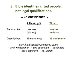 3. Bible identifies gifted people,
not legal qualifications.
-- NO ONE PICTURE –
1 Timothy 3 Titus 1
Service title overseer, seniors,
(bishop) (elders)
Descriptives 15 comments 16 comments
only five descriptives exactly same
* One-woman man * self-controlled * hospitable
* not a drunkard * not violent
 