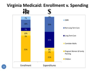 Virginia Medicaid: Enrollment v. Spending
7%
18%

1%
QMB

33%
Non Long-Term Care

7%
10%
3%

Long-Term Care

35%
Caretaker Adults

55%

8%
2%
21%

10

Enrollment

Expenditures

Pregnant Women & Family
Planning
Children

 
