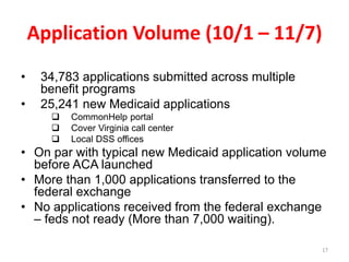 Application Volume (10/1 – 11/7)
•
•

34,783 applications submitted across multiple
benefit programs
25,241 new Medicaid applications




CommonHelp portal
Cover Virginia call center
Local DSS offices

• On par with typical new Medicaid application volume
before ACA launched
• More than 1,000 applications transferred to the
federal exchange
• No applications received from the federal exchange
– feds not ready (More than 7,000 waiting).
17

 
