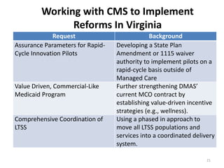 Working with CMS to Implement
Reforms In Virginia
Request
Assurance Parameters for RapidCycle Innovation Pilots

Value Driven, Commercial-Like
Medicaid Program

Comprehensive Coordination of
LTSS

Background
Developing a State Plan
Amendment or 1115 waiver
authority to implement pilots on a
rapid-cycle basis outside of
Managed Care
Further strengthening DMAS’
current MCO contract by
establishing value-driven incentive
strategies (e.g., wellness).
Using a phased in approach to
move all LTSS populations and
services into a coordinated delivery
system.
21

 