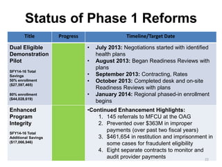 Status of Phase 1 Reforms
Title

Progress

Timeline/Target Date

Dual Eligible
Demonstration
Pilot

•

SFY14-16 Total
Savings
50% enrollment
($27,597,465)

•
•

80% enrollment
($44,028,619)

Enhanced
Program
Integrity
SFY14-16 Total
Additional Savings
($17,066,946)

•

•

July 2013: Negotiations started with identified
health plans
August 2013: Began Readiness Reviews with
plans
September 2013: Contracting, Rates
October 2013: Completed desk and on-site
Readiness Reviews with plans
January 2014: Regional phased-in enrollment
begins

•Continued Enhancement Highlights:
1. 145 referrals to MFCU at the OAG
2. Prevented over $363M in improper
payments (over past two fiscal years)
3. $461,654 in restitution and imprisonment in
some cases for fraudulent eligibility
4. Eight separate contracts to monitor and
audit provider payments
22

 