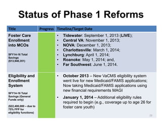 Status of Phase 1 Reforms
Title
Foster Care
Enrollment
into MCOs
SFY14-16 Total
Savings
($13,940,351)

Eligibility and
Enrollment
System
SFY14-16 Total
Savings (General
Funds only)
($22,400,000 – due to
75% FFP for
eligibility functions)

Progress Timeline/Target Date
•
•
•
•
•
•
•

Tidewater: September 1, 2013 (LIVE);
Central VA: November 1, 2013;
NOVA: December 1, 2013;
Charlottesville: March 1, 2014;
Lynchburg: April 1, 2014;
Roanoke: May 1, 2014; and,
Far Southwest: June 1, 2014.

•

October 2013 – New VaCMS eligibility system
went live for new Medicaid/FAMIS applications;
Now taking Medicaid/FAMIS applications using
new financial requirements MAGI

•

January 1, 2014 – Additional eligibility rules
required to begin (e.g., coverage up to age 26 for
foster care youth)
23

 