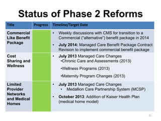 Status of Phase 2 Reforms
Title

Progress

Timeline/Target Date

Commercial
Like Benefit
Package

•

Weekly discussions with CMS for transition to a
Commercial (“alternative”) benefit package in 2014

•

July 2014: Managed Care Benefit Package Contract
Revision to implement commercial benefit package

Cost
Sharing and
Wellness

•

July 2013 Managed Care Changes
•Chronic Care and Assessments (2013)
•Wellness Programs (2013)
•Maternity Program Changes (2013)

Limited
Provider
Networks
and Medical
Homes

•

July 2013 Managed Care Changes
• Medallion Care Partnership System (MCSP)

•

October 2013: Addition of Kaiser Health Plan
(medical home model)

25

 