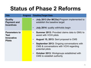 Status of Phase 2 Reforms
Title

Progress Timeline/Target Date

Parameters to
Test
Innovative
Pilots

•

July 2013 (for MCOs):Program implemented to
establish the baseline target

•

Quality
Payment and
Incentives

July 2014: quality withholds begin

•

Summer 2013: Provided claims data to GMU to
assist with VCHI pilots

•

August 15, 2013: Sent proposal to CMS

•

September 2013: Ongoing conversations with
CMS & conversations with VCHI regarding
potential pilots

•

October 2013: Workgroups established with
CMS to establish authority

26

 