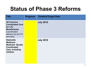 Status of Phase 3 Reforms
Title

Progress

Timeline/Target Date

All Inclusive
Coordinated Care
for LTC
Beneficiaries
(coordinated
delivery for all LTC
services)

July 2016

Statewide
MedicareMedicaid (Duals)
Coordinated
Care, including
children

July 2018

28

 