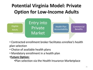 Potential Virginia Model: Private
Option for Low-Income Adults
Eligible
Adults

Entry into
Private
Market

Health Plan
Accountability

Commercial
Benefits

• Contracted enrollment broker facilitates enrollee’s health
plan selection
• Choice of available health plans
• Mandatory enrollment in a health plan
•Future Option:
•Plan selection via the Health Insurance Marketplace
35

 