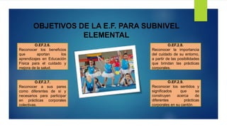 OBJETIVOS DE LA E.F. PARA SUBNIVEL
ELEMENTAL
O.EF.2.6.
Reconocer los beneficios
que aportan los
aprendizajes en Educación
Física para el cuidado y
mejora de la salud.
O.EF.2.7.
Reconocer a sus pares
como diferentes de sí y
necesarios para participar
en prácticas corporales
colectivas.
O.EF.2.8.
Reconocer la importancia
del cuidado de su entorno,
a partir de las posibilidades
que brindan las prácticas
corporales.
O.EF.2.9.
Reconocer los sentidos y
significados que se
construyen acerca de
diferentes prácticas
corporales en su cantón.
 