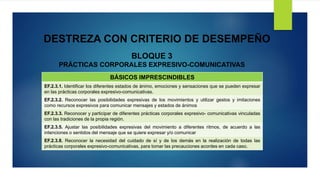DESTREZA CON CRITERIO DE DESEMPEÑO
BLOQUE 3
PRÁCTICAS CORPORALES EXPRESIVO-COMUNICATIVAS
BÁSICOS IMPRESCINDIBLES
EF.2.3.1. Identificar los diferentes estados de ánimo, emociones y sensaciones que se pueden expresar
en las prácticas corporales expresivo-comunicativas.
EF.2.3.2. Reconocer las posibilidades expresivas de los movimientos y utilizar gestos y imitaciones
como recursos expresivos para comunicar mensajes y estados de ánimos
EF.2.3.3. Reconocer y participar de diferentes prácticas corporales expresivo- comunicativas vinculadas
con las tradiciones de la propia región.
EF.2.3.5. Ajustar las posibilidades expresivas del movimiento a diferentes ritmos, de acuerdo a las
intenciones o sentidos del mensaje que se quiere expresar y/o comunicar
EF.2.3.8. Reconocer la necesidad del cuidado de sí y de los demás en la realización de todas las
prácticas corporales expresivo-comunicativas, para tomar las precauciones acordes en cada caso.
 