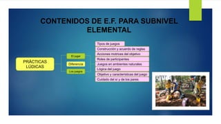 CONTENIDOS DE E.F. PARA SUBNIVEL
ELEMENTAL
PRÁCTICAS
LÚDICAS
El jugar
Los juegos
Diferencia
Tipos de juegos
Cuidado del sí y de los pares
Construcción y acuerdo de reglas
Objetivo y características del juego
Acciones motrices del objetivo
Lógica del juego
Roles de participantes
Juegos en ambientes naturales
 