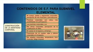 CONTENIDOS DE E.F. PARA SUBNIVEL
ELEMENTAL
CONSTRUCCIÓN
DE LA IDENTIDAD
CORPORAL
Mi cuerpo, partes y segmentos corporales,
percepción de mis músculos y articulaciones
Practicas corporales con otros, mis
posibilidades de participación.
Las practicas corporales y yo.
Mis ritmos corporales, percepción de la
modificación en ellos.
Mi cuerpo en el espacio y el tiempo.
Posiciones de mi cuerpo, ejes y planos
corporales en el espacio.
Mis estados corporales, temperatura, tono
muscular, fatiga corporal.
 